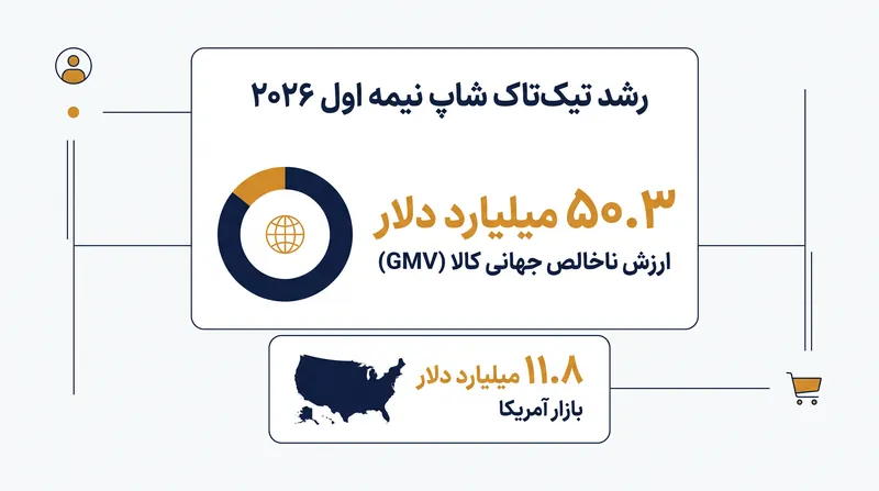 آمریکا با پیشی گرفتن از اندونزی، به بزرگترین بازار واحد تیک‌تاک شاپ تبدیل شده است.