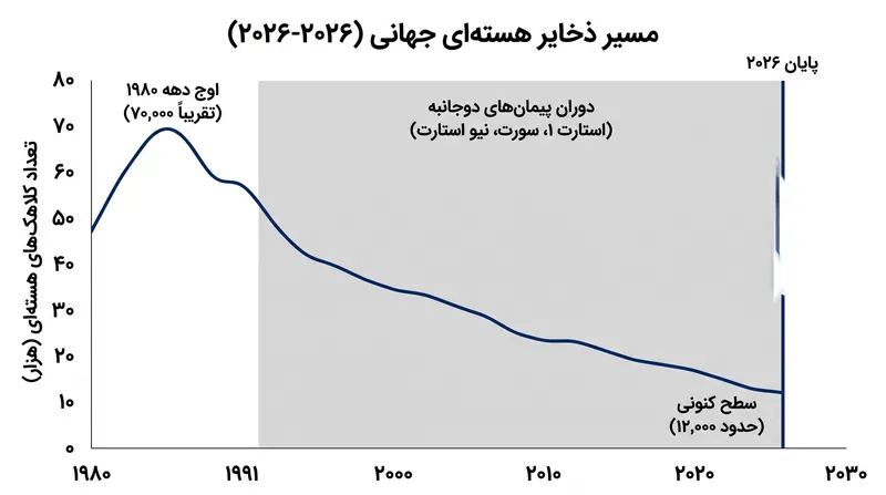 دهه‌ها پیمان‌های دوجانبه کاهش‌های گسترده‌ای در ذخایر جهانی را تسهیل کردند، روندی که اکنون متوقف شده است.