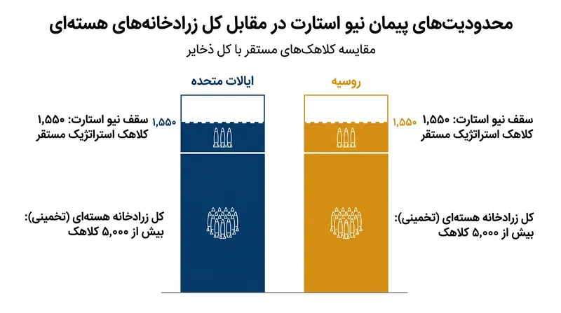 پیمان «نیو استارت» کلاهک‌های استراتژیک مستقر را محدود می‌کرد، اما هزاران سلاح غیرمستقر و تاکتیکی را بدون محدودیت باقی گذاشت.