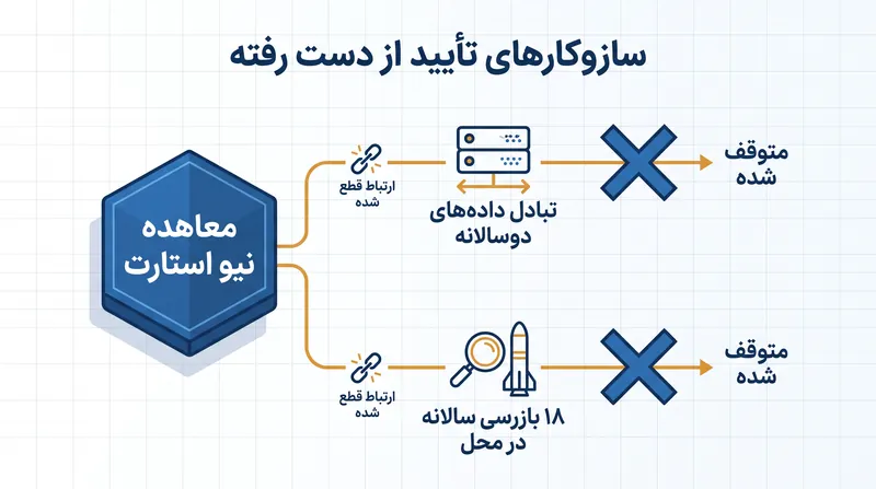 حیاتی‌ترین کارکرد این پیمان، رژیم شفاف‌سازی آن بود که فرضیات بدترین حالت را با داده‌های تأییدشده جایگزین می‌کرد.