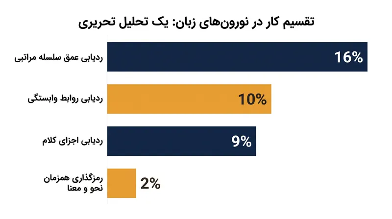 نورون‌های منفرد نقش‌های بسیار خاصی را در ساخت جملات گفتاری بر عهده می‌گیرند.