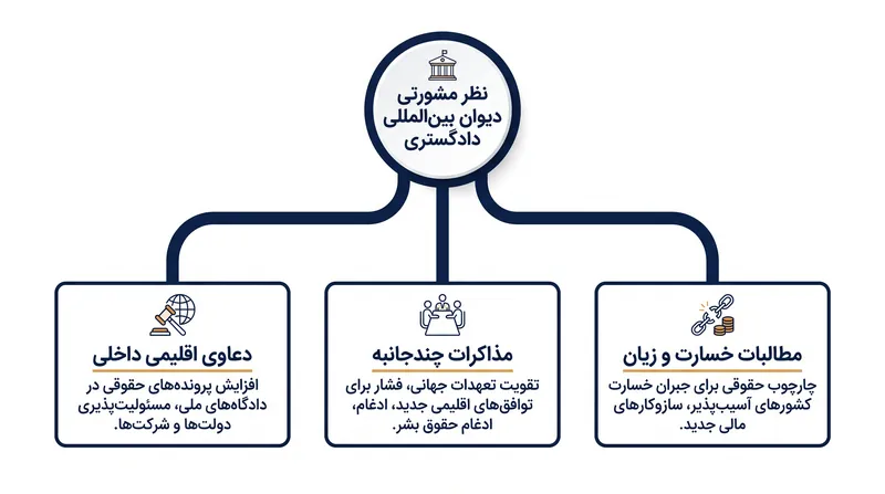 انتظار می‌رود این حکم دعاوی اقلیمی را تسریع کرده و مذاکرات چندجانبه را بازآرایی کند.