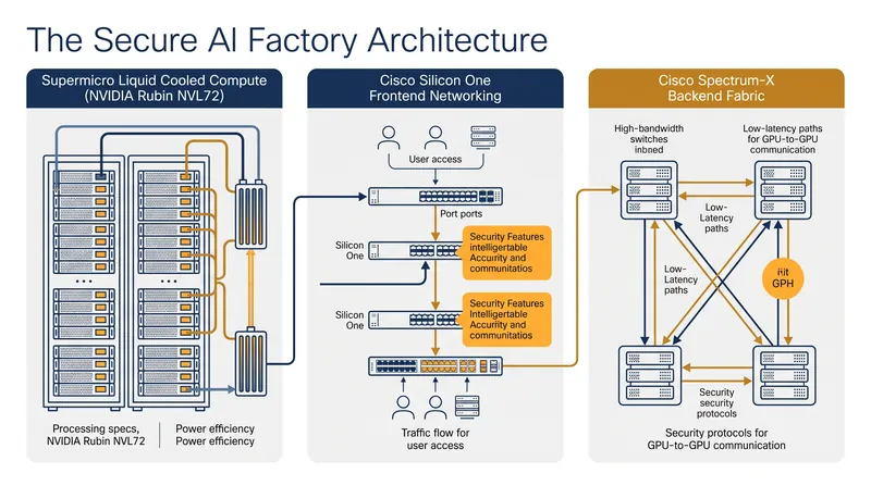 معماری گسترش‌یافته، محاسبات، شبکه‌سازی بخش جلویی و شبکه‌های GPU بخش پشتی را یکپارچه می‌کند.
