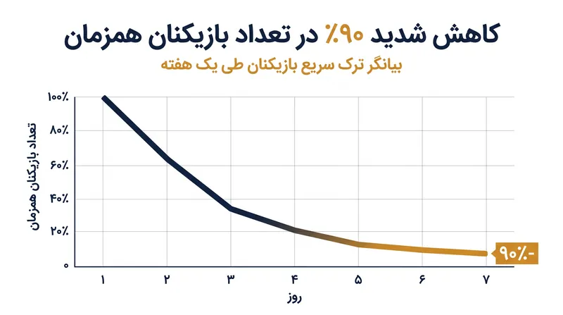 های‌گارد ۹۰ درصد از پایگاه بازیکنان اولیه خود را در هفته اول انتشار از دست داد.