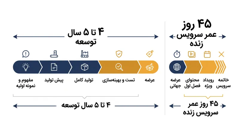 تضاد آشکار بین سال‌ها توسعه و هفته‌ها عملیات سرویس زنده.