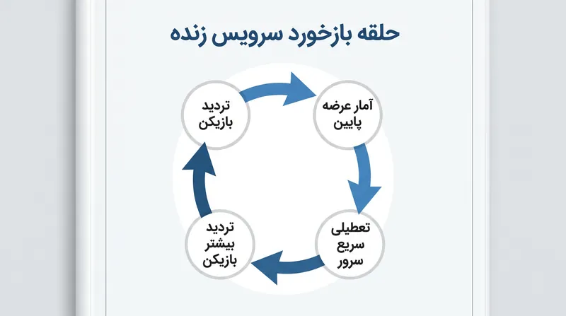 چگونه تردید مصرف‌کننده، زوال بازی‌های چندنفره جدید را تسریع می‌کند.