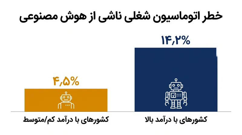 اقتصادهای در حال توسعه با خطرات فوری بسیار کمتری برای اتوماسیون شغلی ناشی از هوش مصنوعی مواجه هستند.