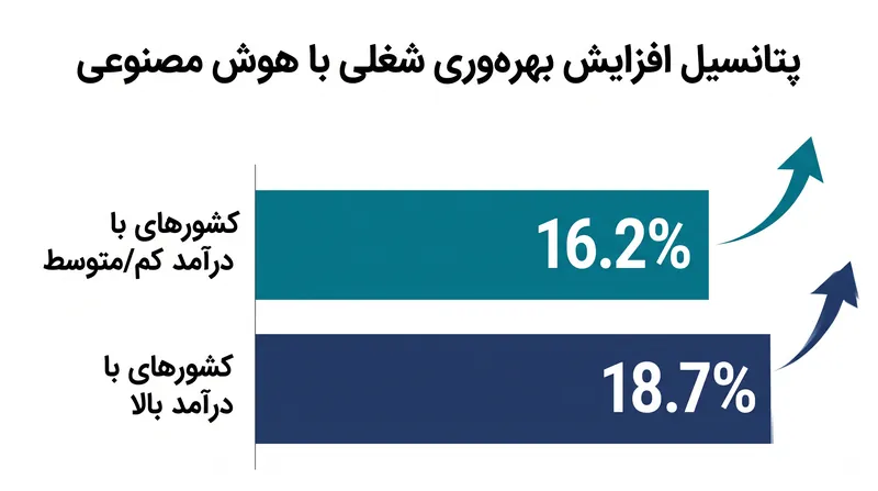 هوش مصنوعی پتانسیل تقریباً برابری برای افزایش بهره‌وری کارگران هم در کشورهای در حال توسعه و هم در کشورهای با درآمد بالا دارد.