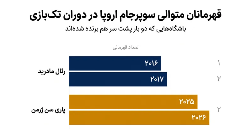 پی‌اس‌جی به رئال مادرید می‌پیوندد تا تنها باشگاه‌هایی باشند که سوپرجام را در دوران تک‌بازی حفظ کرده‌اند.