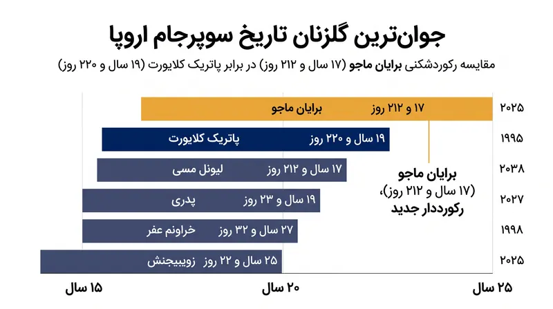 برایان ماجو یک رکورد ۳۰ ساله را شکست تا جوان‌ترین گلزن تاریخ سوپرجام شود.