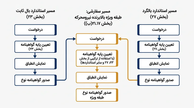 چارچوب بخش ۲۱.۱۷(ب) به FAA اجازه می‌دهد تا استانداردهای صدور گواهینامه سفارشی برای هواپیماهایی ایجاد کند که ویژگی‌های هلیکوپتر و هواپیما را ترکیب می‌کنند.
