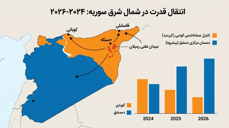 این توافق کنترل شمال شرق غنی از منابع را به دولت مرکزی در دمشق بازمی‌گرداند.