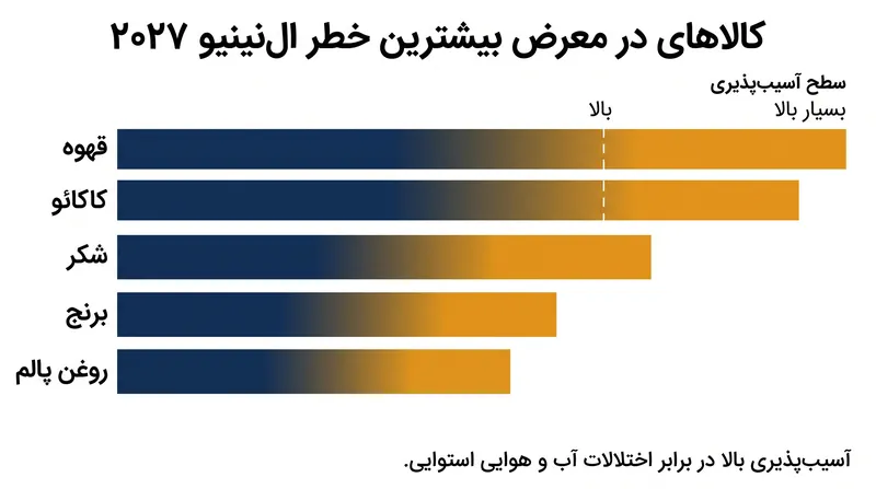 کالاهای استوایی مانند قهوه، کاکائو و شکر به شدت در معرض الگوی آب و هوایی اِل‌نینیوی پیش رو قرار دارند.