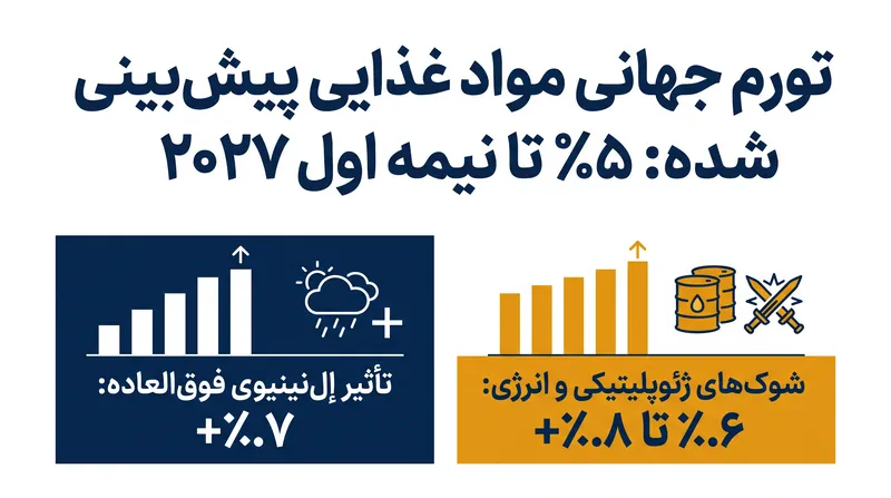 انتظار می‌رود تأثیر ترکیبی شوک‌های آب و هوایی و ژئوپلیتیکی، تورم جهانی مواد غذایی را تا اوایل سال ۲۰۲۷ به ۵٪ برساند.