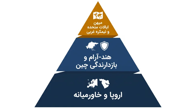 سلسله مراتب استراتژیک جدید صراحتاً اروپا را به یک صحنه عملیاتی ثانویه تنزل می‌دهد.
