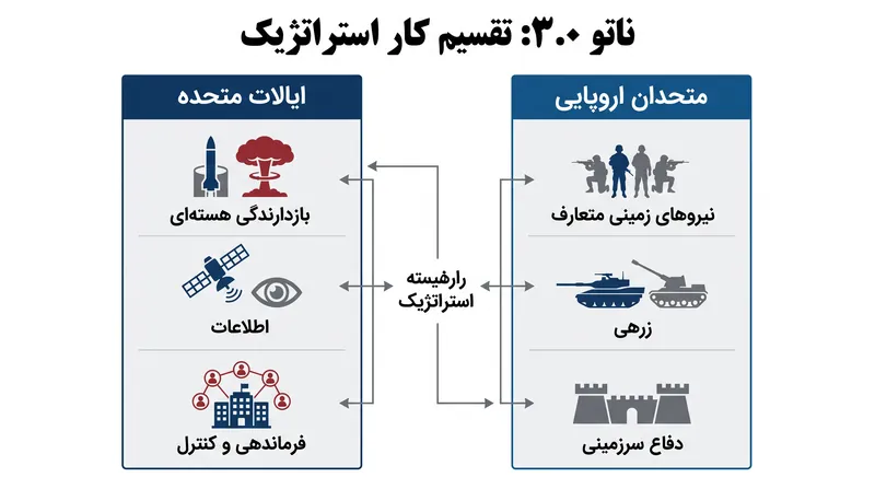 بر اساس چارچوب جدید، ایالات متحده چتر هسته‌ای را فراهم می‌کند در حالی که اروپا نیروهای زمینی متعارف را تأمین می‌کند.