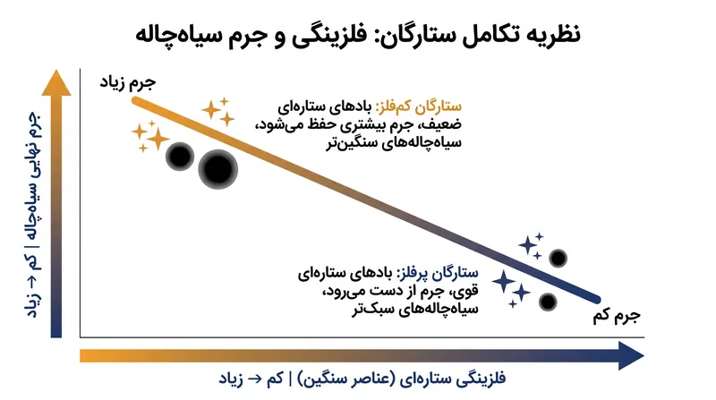 مدل‌های نظری پیش‌بینی می‌کنند ستارگانی که عناصر سنگین کمتری دارند، در طول عمر خود جرم کمتری از دست می‌دهند و این امر به آن‌ها اجازه می‌دهد تا به سیاه‌چاله‌های سنگین‌تری فرو بپاشند.