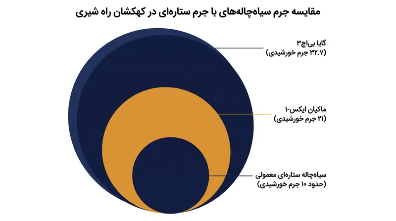 «گایا بی‌اچ۳» رکورد قبلی جرم برای یک سیاه‌چاله با منشأ ستاره‌ای در کهکشان راه شیری را در هم می‌شکند.