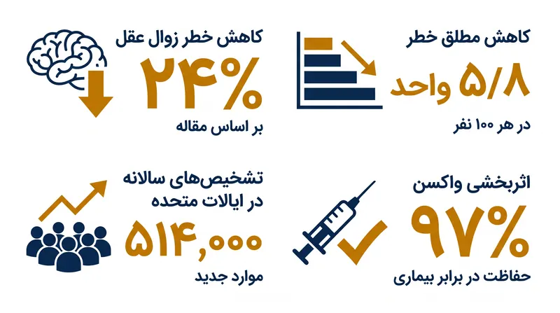 ارقام کلیدی در مورد اثرات محافظتی واکسن نوترکیب زونا.