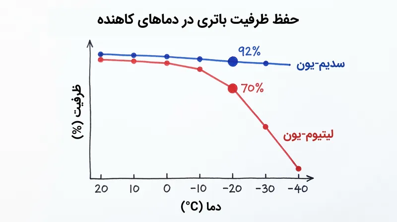 شیمی سدیم-یون تخریب ظرفیت بسیار کمتری را در دماهای زیر صفر نشان می‌دهد.