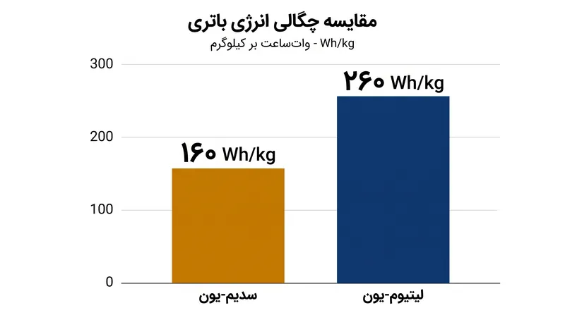 باتری‌های لیتیوم-یون در حال حاضر مزیت قابل توجهی در چگالی انرژی وزنی حفظ کرده‌اند.