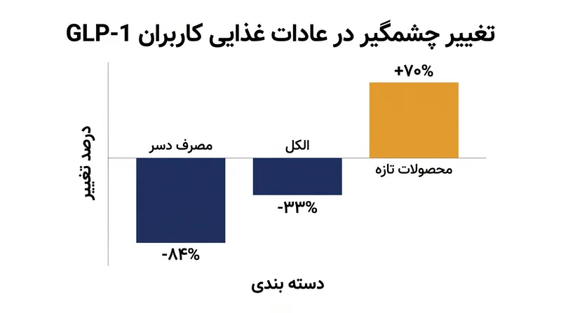 داده‌های مصرف‌کننده نشان‌دهنده یک تغییر بزرگ از شکر و الکل به سمت غذاهای تازه و غنی از مواد مغذی است.