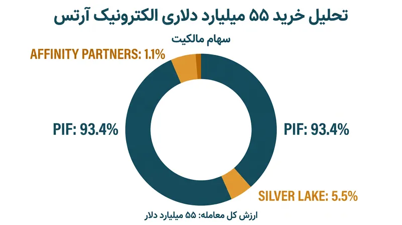 صندوق سرمایه‌گذاری عمومی عربستان سعودی کنترل مطلق نهاد خصوصی جدید را در دست دارد.