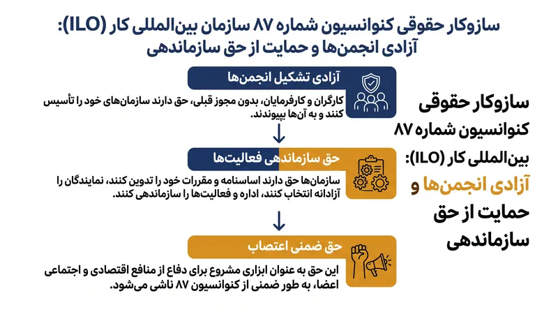 چگونه دیوان بین‌المللی دادگستری حمایت‌های گسترده معاهده ۱۹۴۸ را برای گنجاندن صریح حق اعتصاب تفسیر کرد.