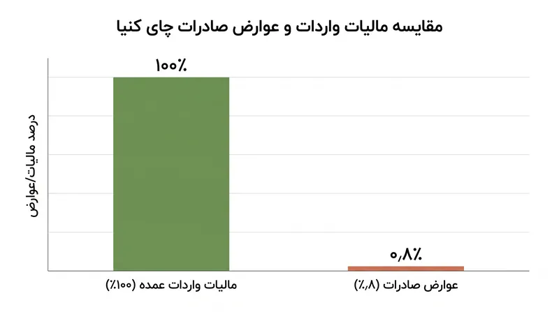 مقررات جدید واردات عمده را به شدت جریمه می‌کند در حالی که عوارض جزئی بر صادرات اعمال می‌نماید.