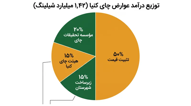 نحوه توزیع ۱٫۴۲ میلیارد شیلینگ درآمد سالانه پیش‌بینی شده از عوارض در بخش چای.
