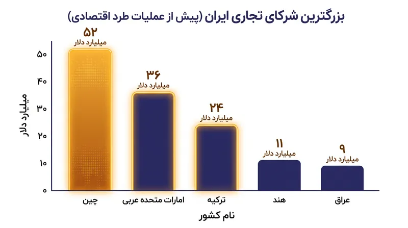 چین، امارات متحده عربی و ترکیه از لحاظ تاریخی بزرگترین شرکای تجاری ایران بوده‌اند.