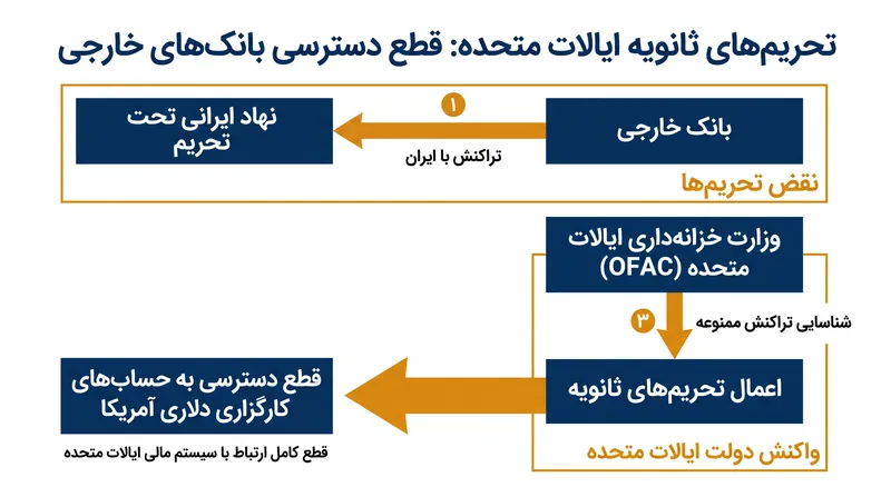 چگونه تحریم‌های ثانویه دلار آمریکا را برای اجرای سیاست خارجی به سلاح تبدیل می‌کنند.