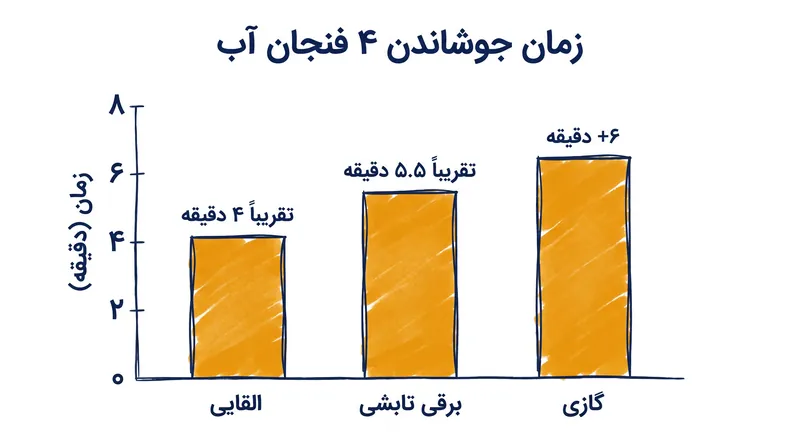 با گرم کردن مستقیم قابلمه، اجاق‌های القایی زمان لازم برای جوشاندن آب را به شدت کاهش می‌دهند.
