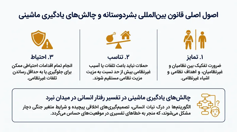سازمان‌های بشردوستانه استدلال می‌کنند که ماشین‌ها فاقد قضاوت زمینه‌ای لازم برای پایبندی به قوانین جنگ هستند.