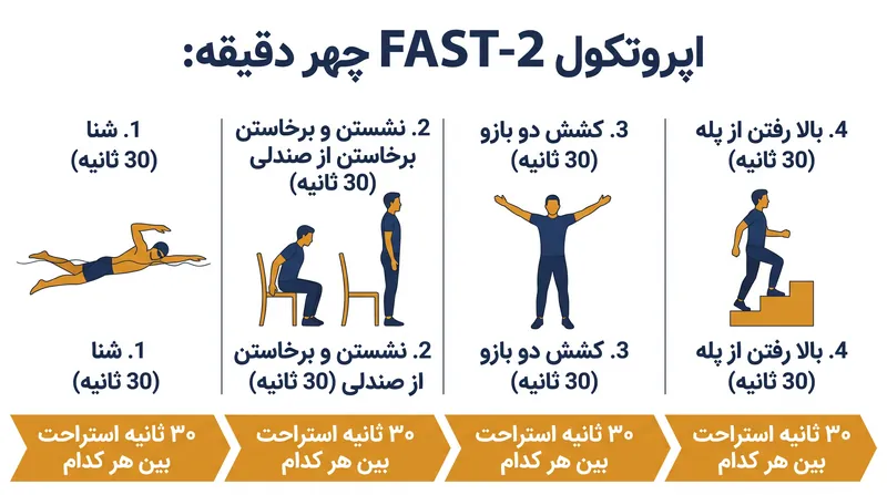 پروتکل FAST-2 تنها به دو دقیقه کشش عضلانی فعال در روز نیاز دارد.
