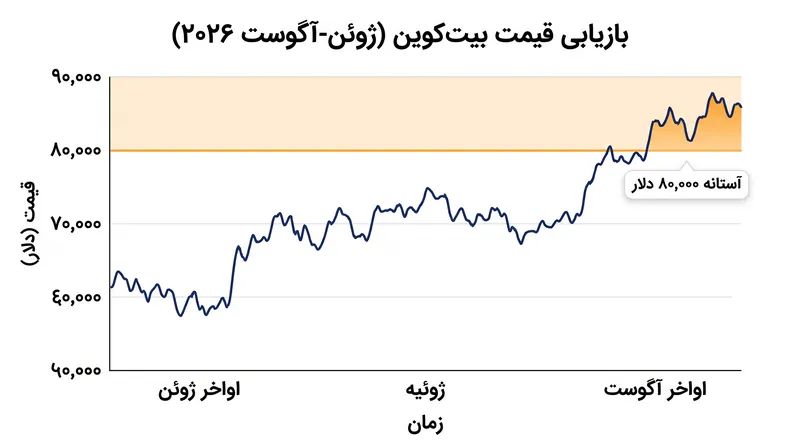 بیت‌کوین ۳۸٪ از کف قیمت اواخر ژوئن خود را جبران کرده و ماه‌ها تثبیت قیمت را از بین برده است.