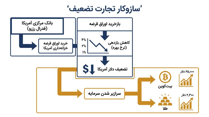 چگونه برنامه بازخرید اوراق قرضه خزانه‌داری آمریکا ناخواسته تقاضا برای دارایی‌های جایگزین را تقویت می‌کند.