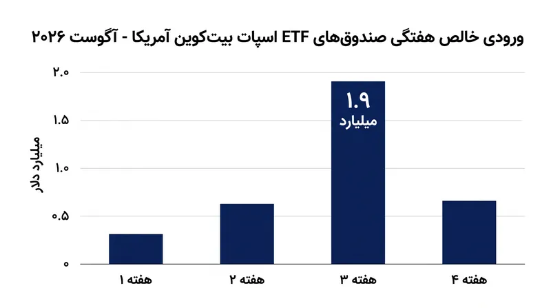 صندوق‌های قابل معامله در بورس (ETF) اسپات بیت‌کوین در آمریکا قوی‌ترین ورودی هفتگی خود را در نزدیک به ده ماه اخیر ثبت کردند.