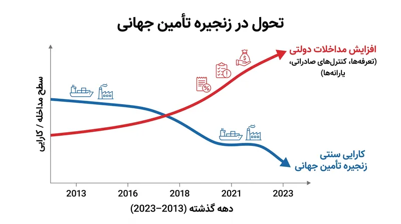 ظهور دولتداری اقتصادی به طور پیوسته کارایی بدون اصطکاک که دوران فراجهانی‌شدن (Hyper-Globalization) را تعریف می‌کرد، از بین برده است.