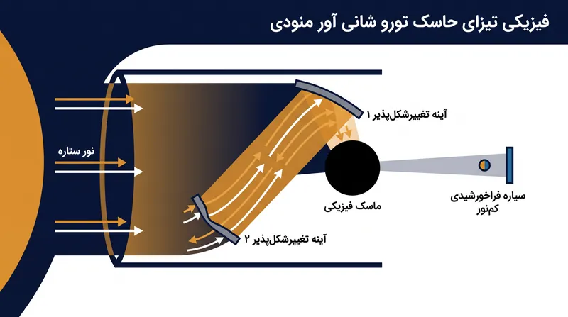 ابزار کرونوگراف آزمایشی از آینه‌های تغییرشکل‌پذیر برای مسدود کردن نور ستاره استفاده می‌کند و سیارات فراخورشیدی کم‌نور را آشکار می‌سازد.