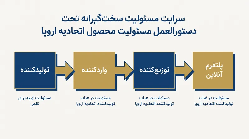 مسئولیت در زنجیره تأمین سرایت می‌کند تا اطمینان حاصل شود که مصرف‌کنندگان همیشه یک هدف قابل دسترس در داخل اتحادیه اروپا دارند.