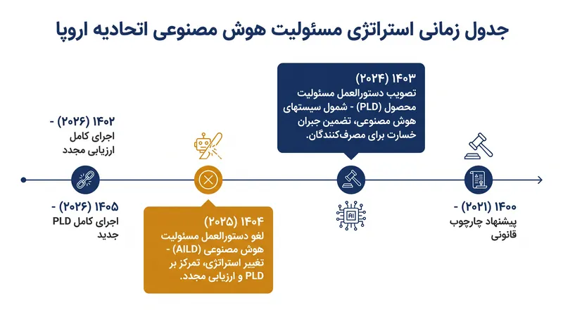 فروپاشی استراتژی دو مسیره، دستورالعمل سخت‌گیرانه PLD را به عنوان چارچوب اصلی مسئولیت برای هوش مصنوعی باقی گذاشت.