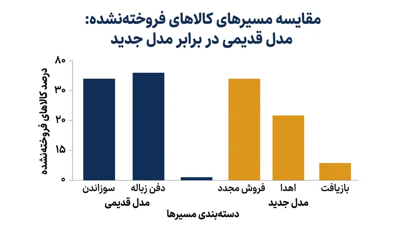 دستورالعمل ESPR صنعت را از دور ریختن به سمت اقتصاد چرخشی سوق می‌دهد.
