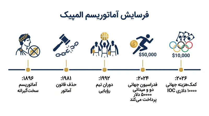 تکامل ۱۳۰ ساله جبران خسارت ورزشکاران در بازی‌های المپیک.