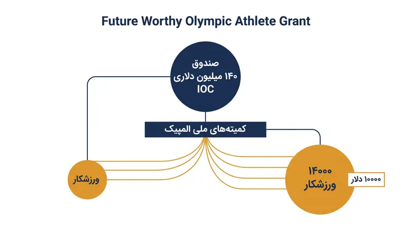 نحوه توزیع صندوق ۱۴۰ میلیون دلاری IOC بین ورزشکاران در هر چرخه المپیک.