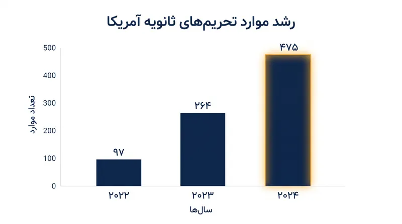 کاربرد تحریم‌های ثانویه آمریکا از سال ۲۰۲۲ تقریباً ۳۹۰٪ افزایش یافته است.