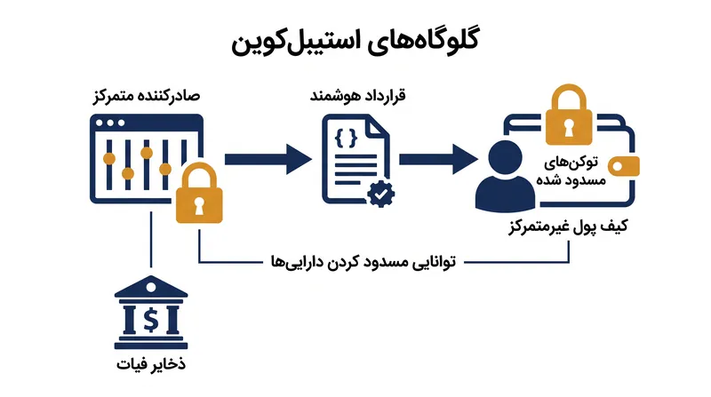 صادرکنندگان متمرکز استیبل‌کوین، یک گلوگاه حیاتی برای اجرای قوانین OFAC محسوب می‌شوند.