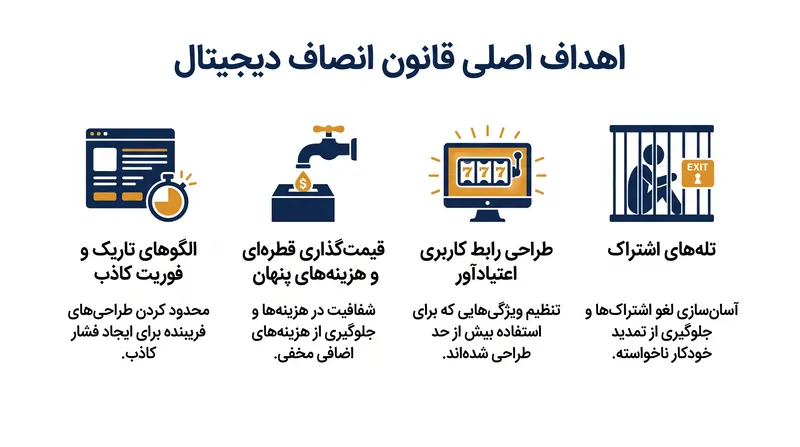 قانون آتی چهار حوزه اصلی دستکاری مصرف‌کننده دیجیتال را هدف قرار می‌دهد.