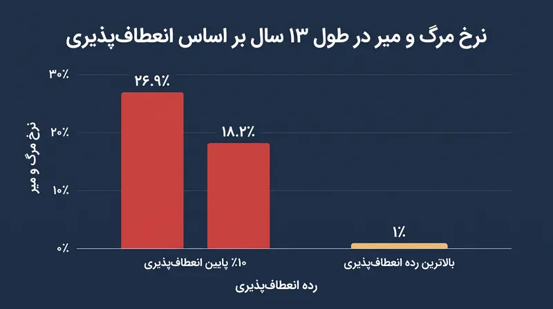 حرکت از پایین‌ترین رده انعطاف‌پذیری به بالاترین رده، کاهش خطر مطلق بزرگی در مرگ و میر به همراه دارد.