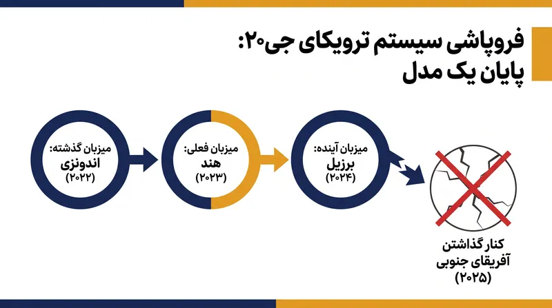 آمریکا با کنار گذاشتن آفریقای جنوبی از اجلاس ۲۰۲۶، سازوکار سنتی تداوم «ترویکا»ی جی۲۰ را قطع کرده است.